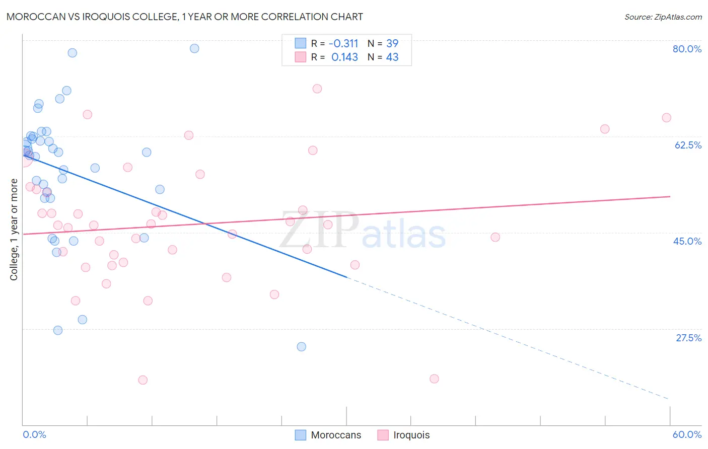 Moroccan vs Iroquois College, 1 year or more