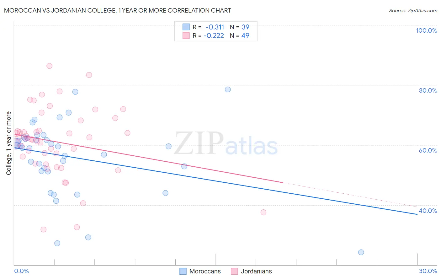 Moroccan vs Jordanian College, 1 year or more