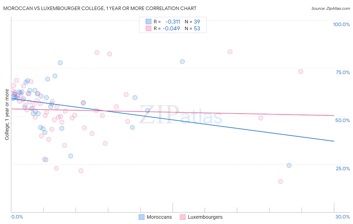 Moroccan vs Luxembourger College, 1 year or more