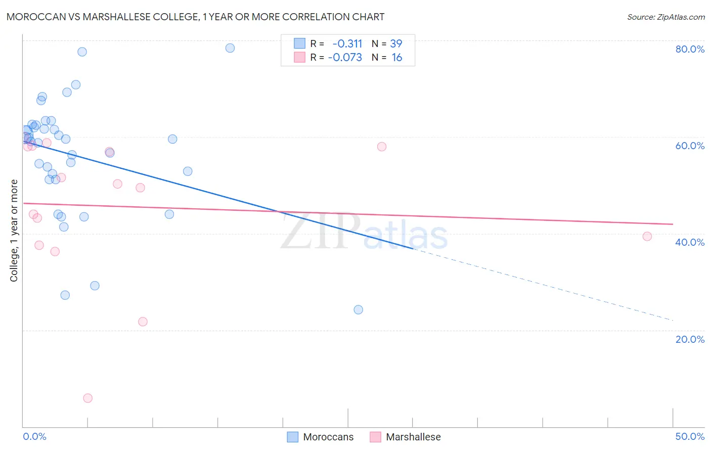 Moroccan vs Marshallese College, 1 year or more