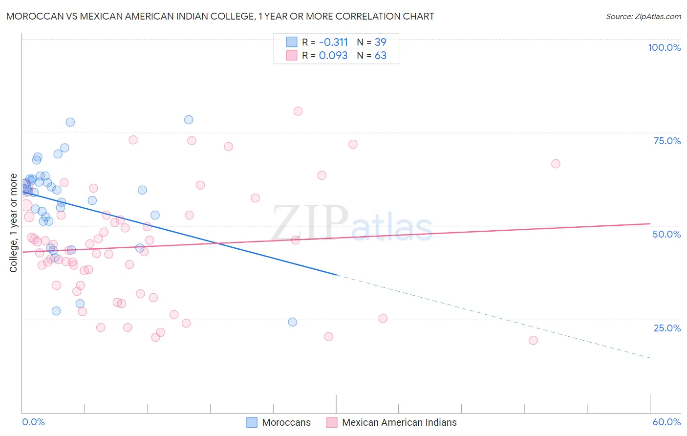 Moroccan vs Mexican American Indian College, 1 year or more