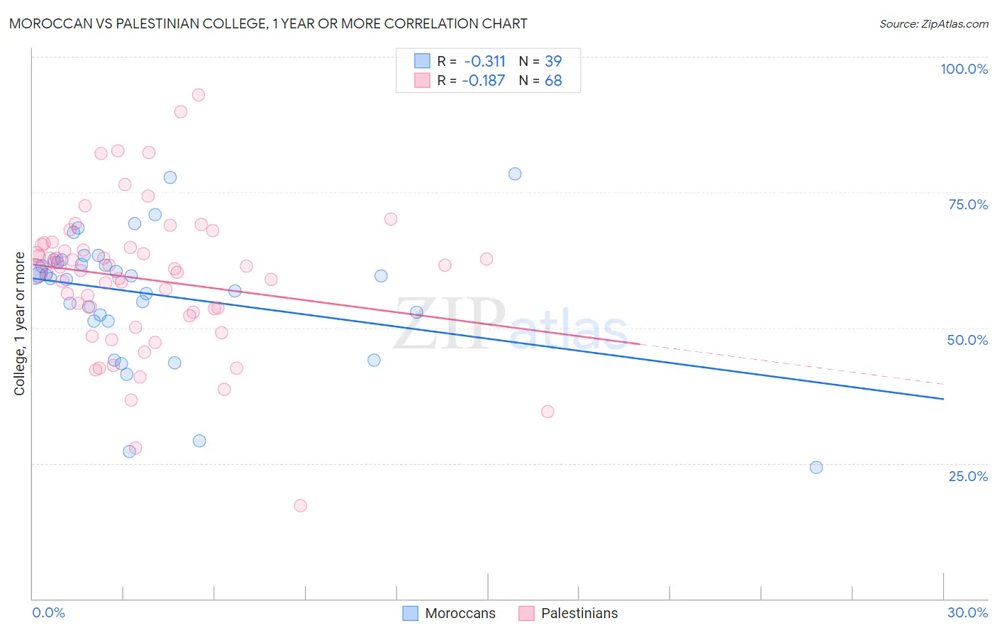 Moroccan vs Palestinian College, 1 year or more