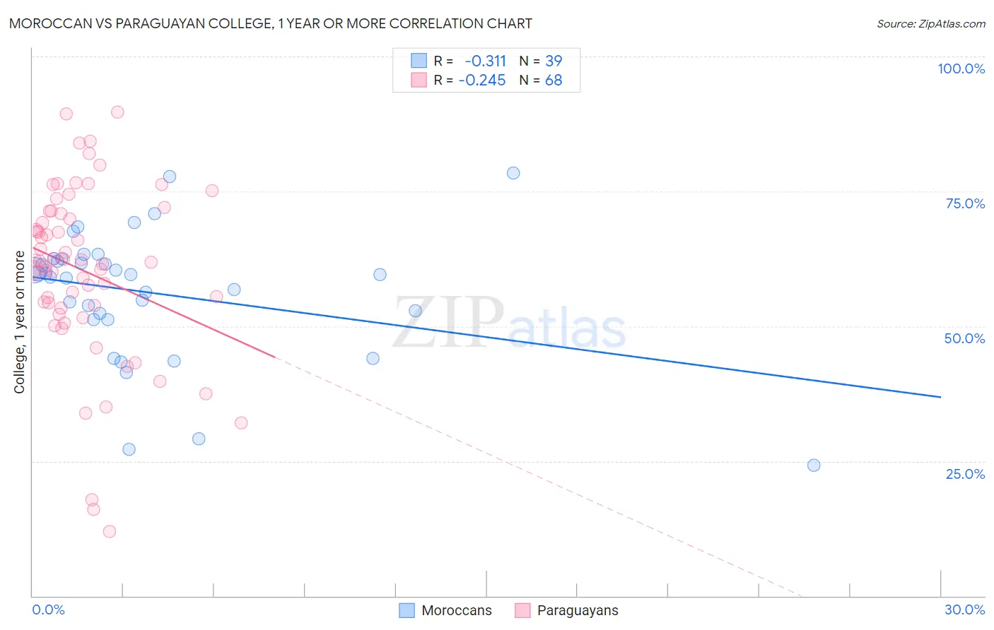 Moroccan vs Paraguayan College, 1 year or more