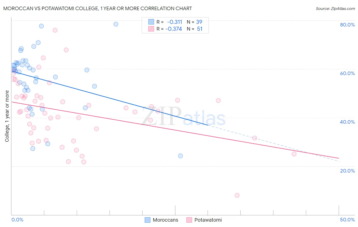 Moroccan vs Potawatomi College, 1 year or more