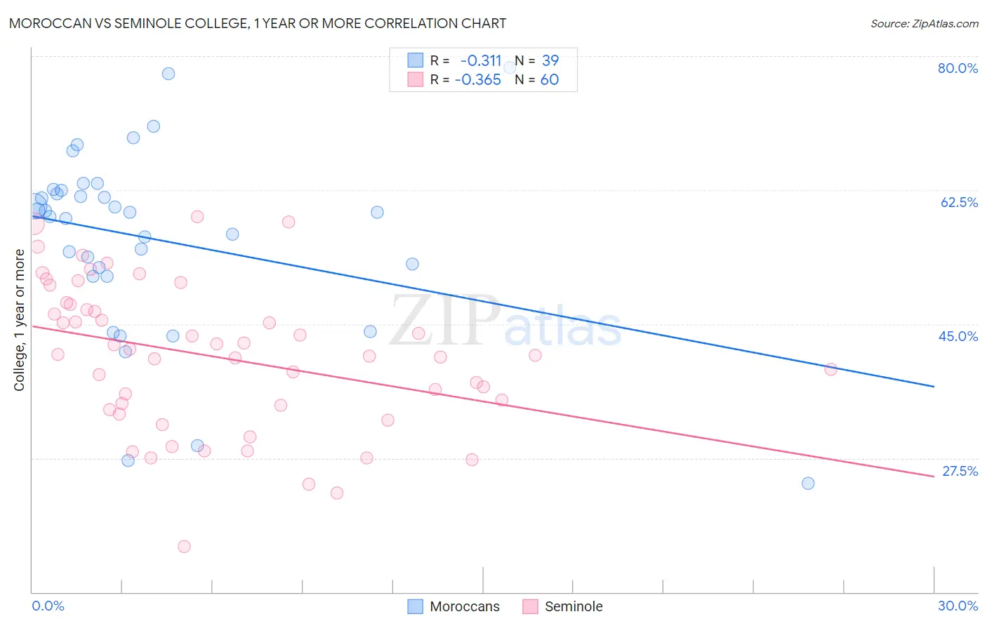 Moroccan vs Seminole College, 1 year or more
