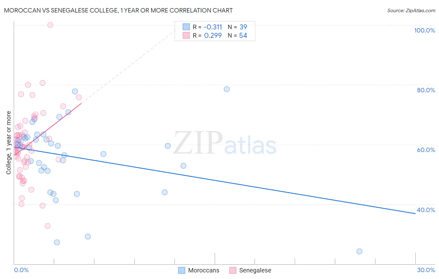 Moroccan vs Senegalese College, 1 year or more