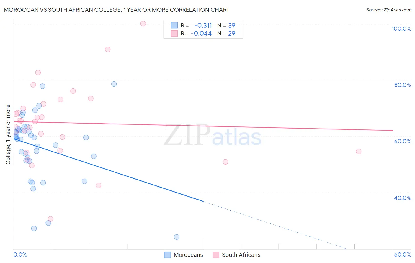 Moroccan vs South African College, 1 year or more