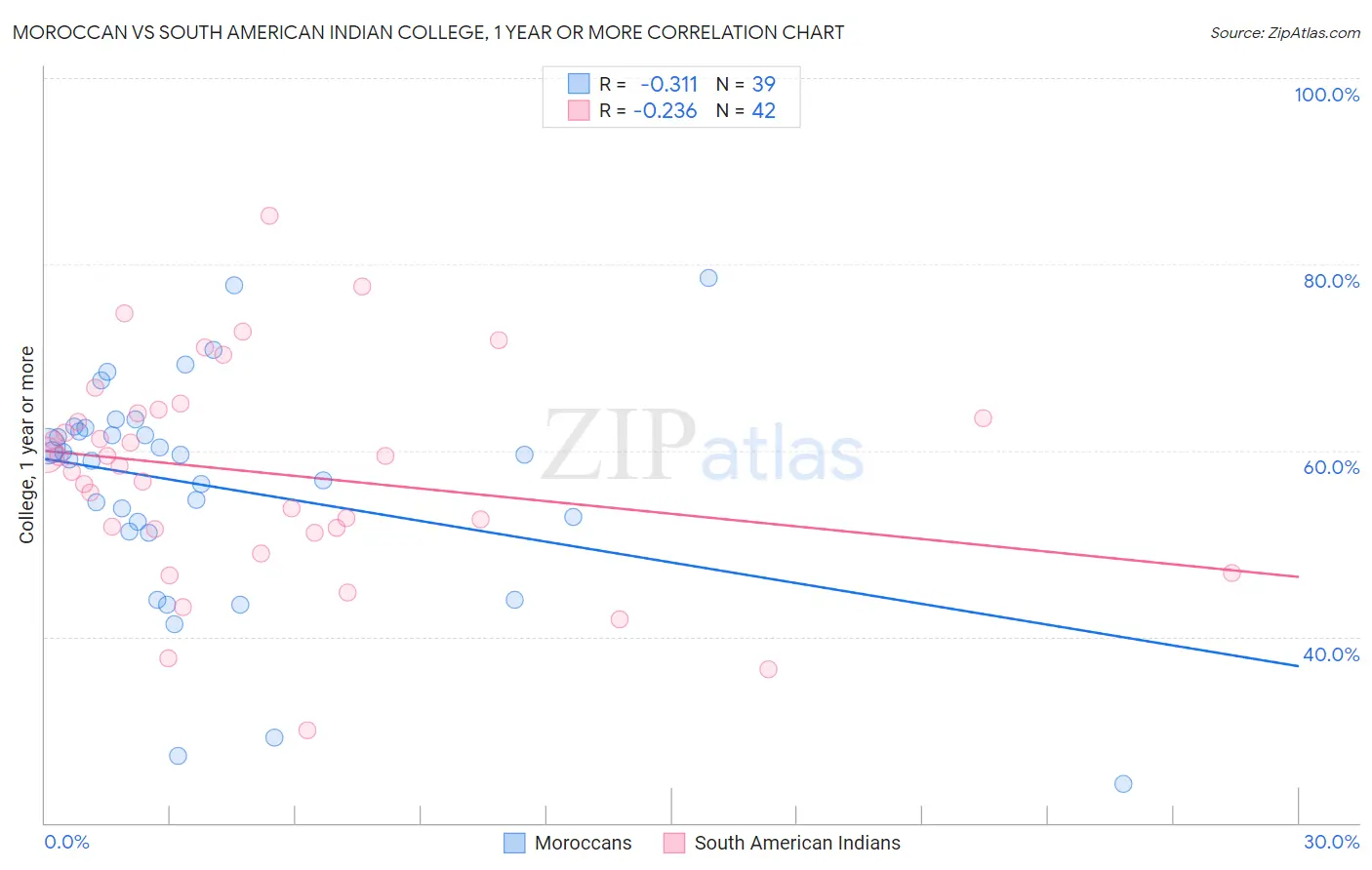 Moroccan vs South American Indian College, 1 year or more