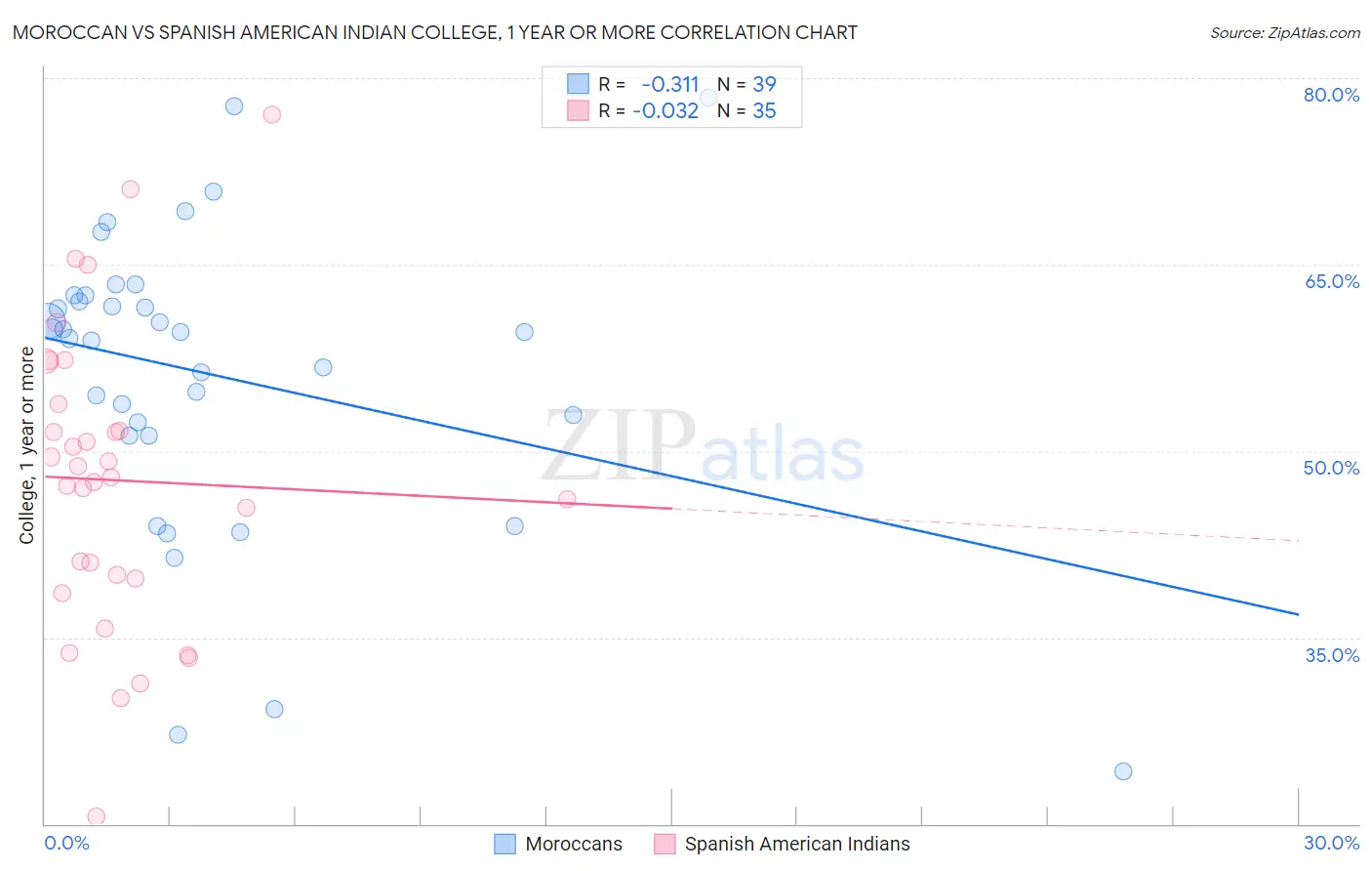 Moroccan vs Spanish American Indian College, 1 year or more