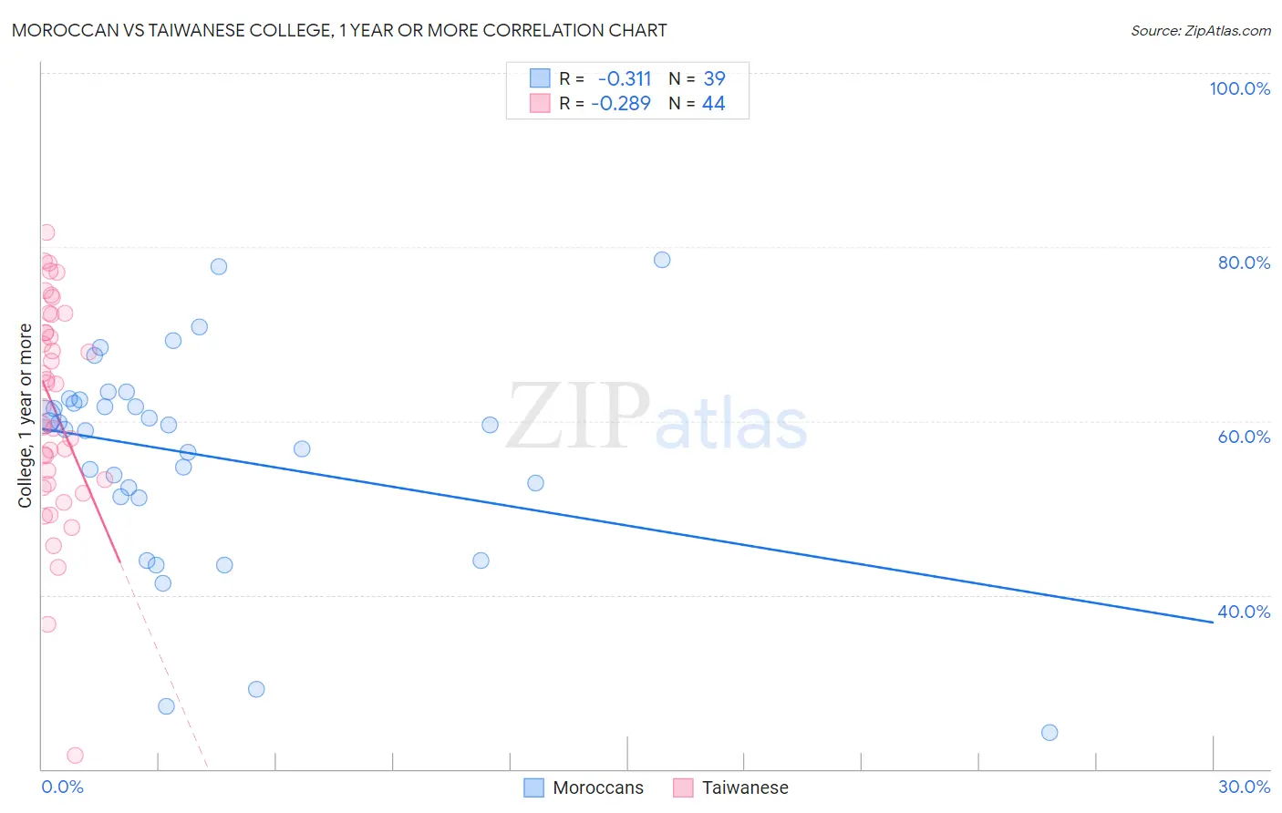 Moroccan vs Taiwanese College, 1 year or more