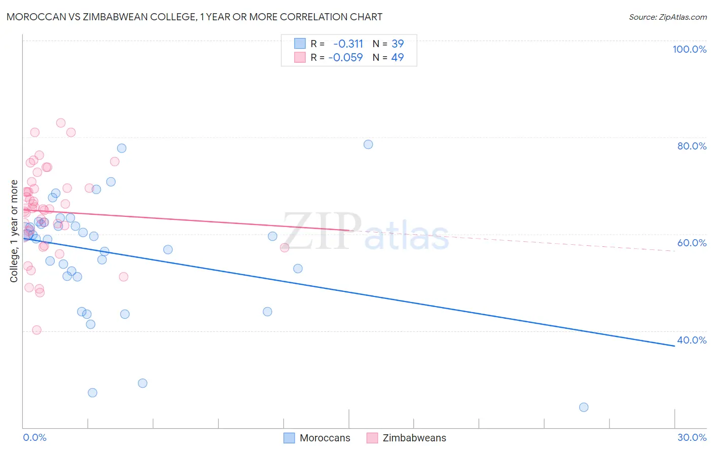 Moroccan vs Zimbabwean College, 1 year or more