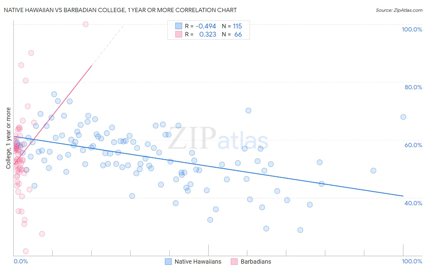 Native Hawaiian vs Barbadian College, 1 year or more