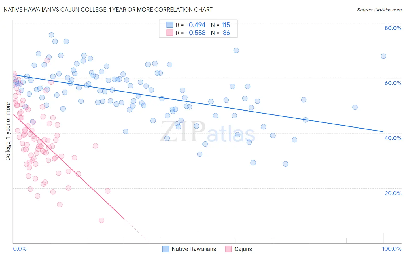Native Hawaiian vs Cajun College, 1 year or more