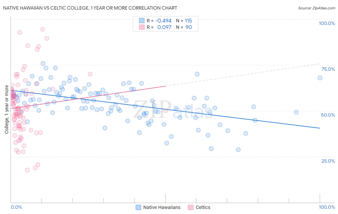 Native Hawaiian vs Celtic College, 1 year or more