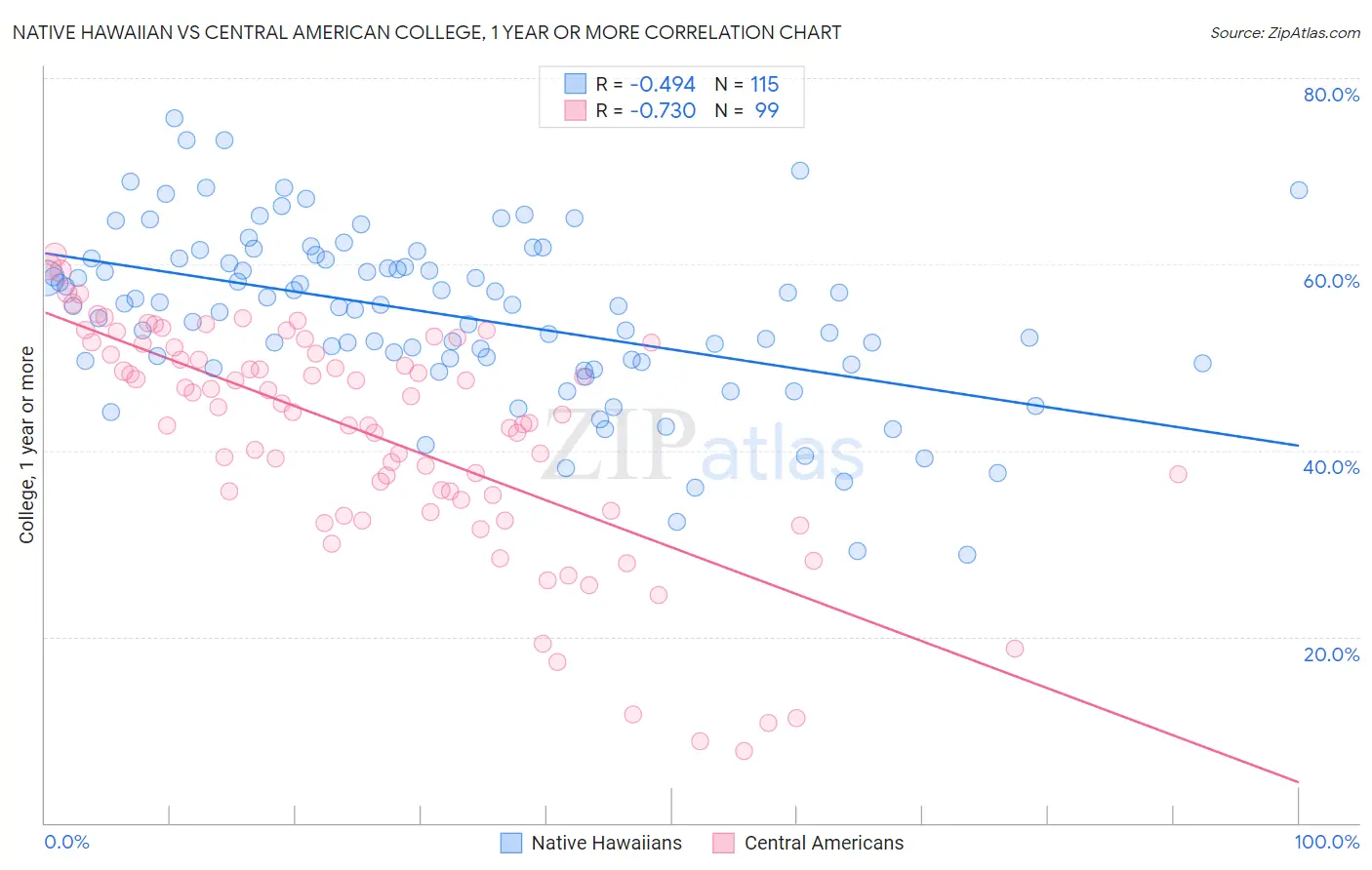 Native Hawaiian vs Central American College, 1 year or more