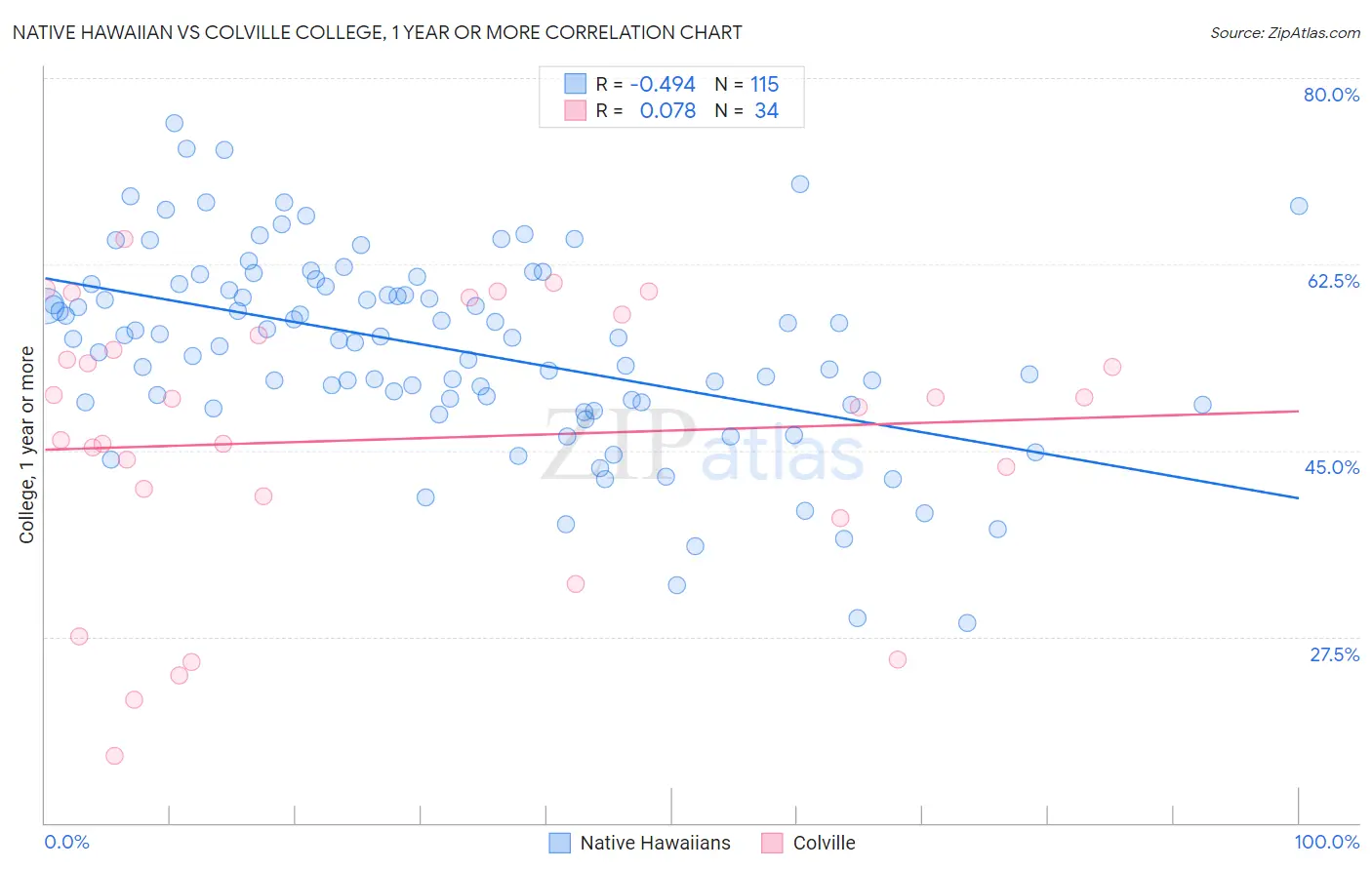 Native Hawaiian vs Colville College, 1 year or more