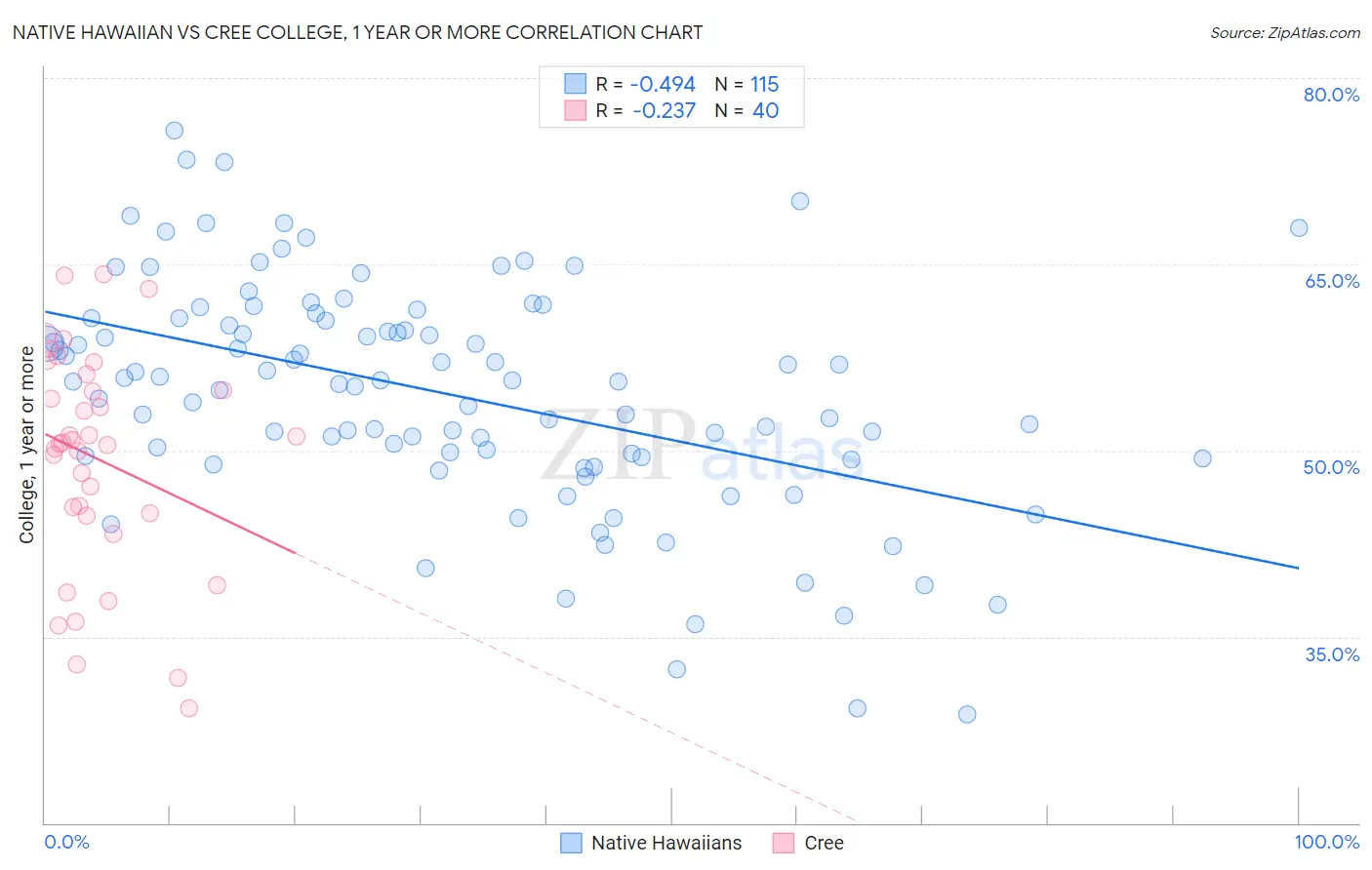Native Hawaiian vs Cree College, 1 year or more