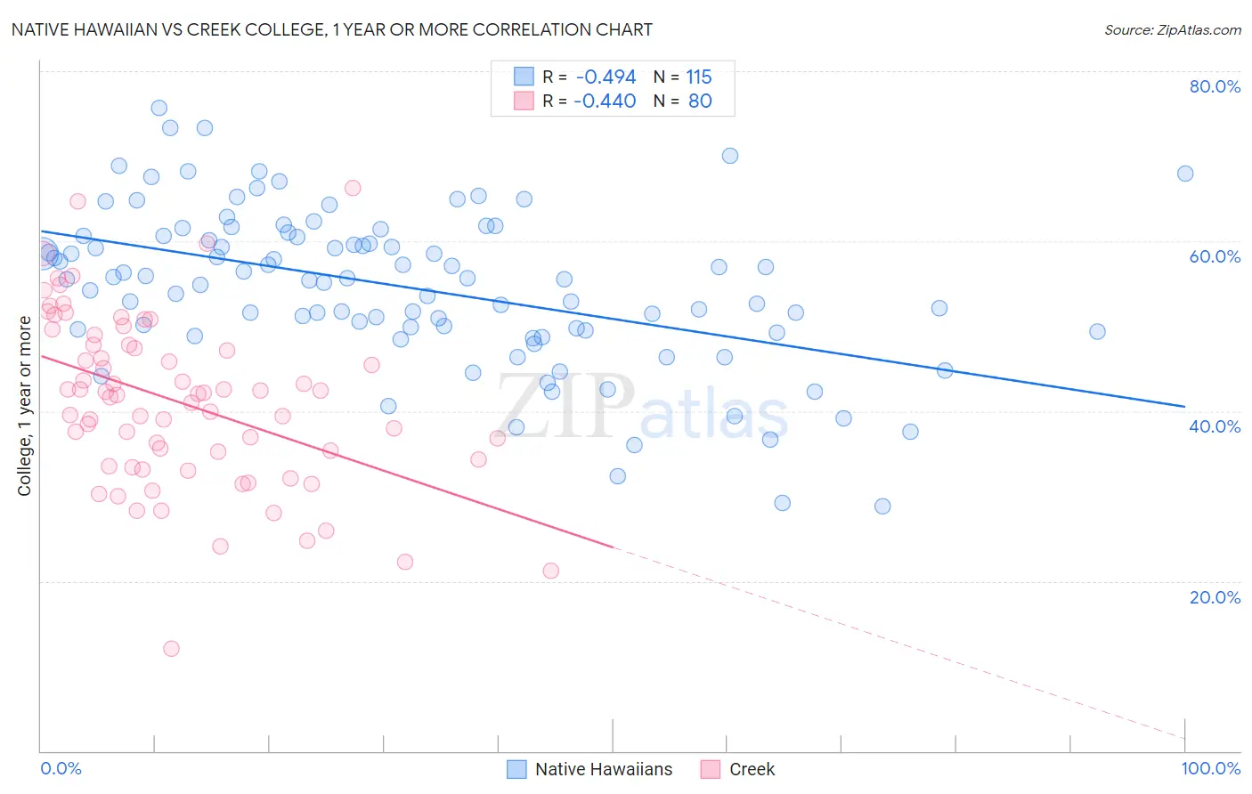 Native Hawaiian vs Creek College, 1 year or more
