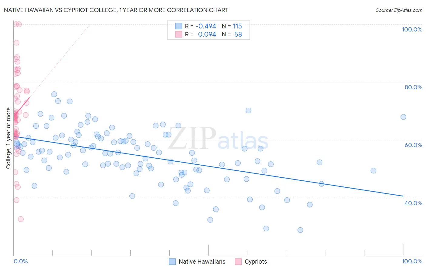 Native Hawaiian vs Cypriot College, 1 year or more