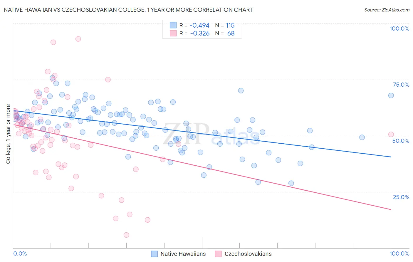 Native Hawaiian vs Czechoslovakian College, 1 year or more