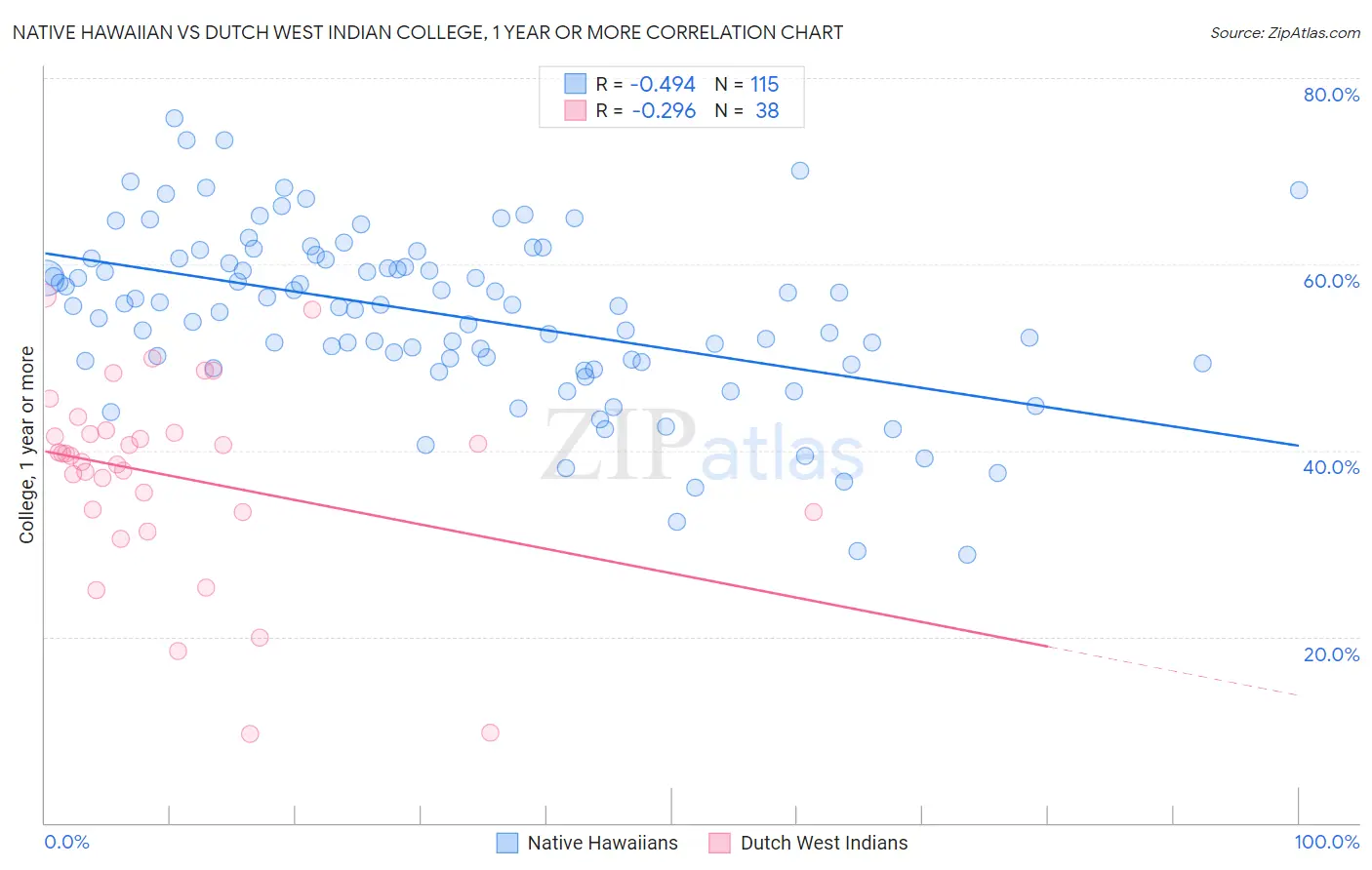 Native Hawaiian vs Dutch West Indian College, 1 year or more