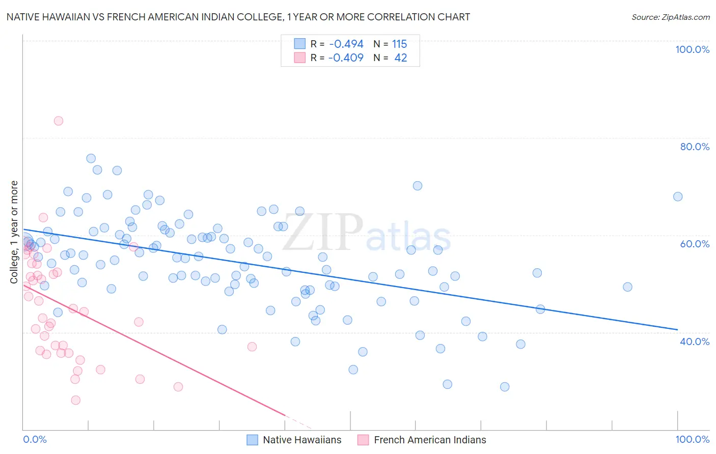 Native Hawaiian vs French American Indian College, 1 year or more