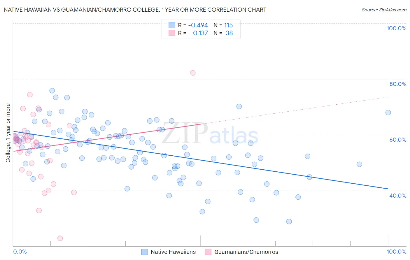 Native Hawaiian vs Guamanian/Chamorro College, 1 year or more