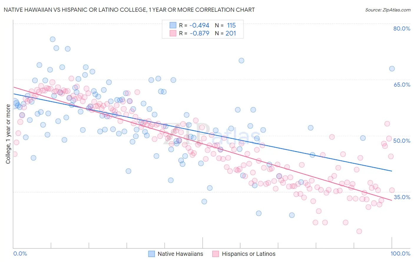 Native Hawaiian vs Hispanic or Latino College, 1 year or more