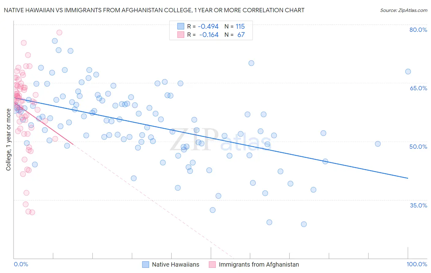 Native Hawaiian vs Immigrants from Afghanistan College, 1 year or more