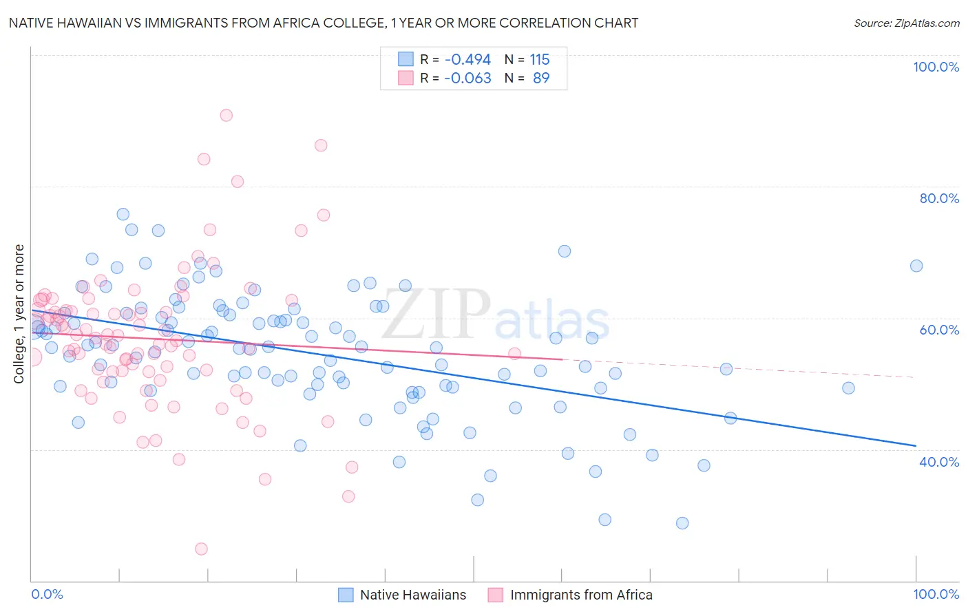 Native Hawaiian vs Immigrants from Africa College, 1 year or more