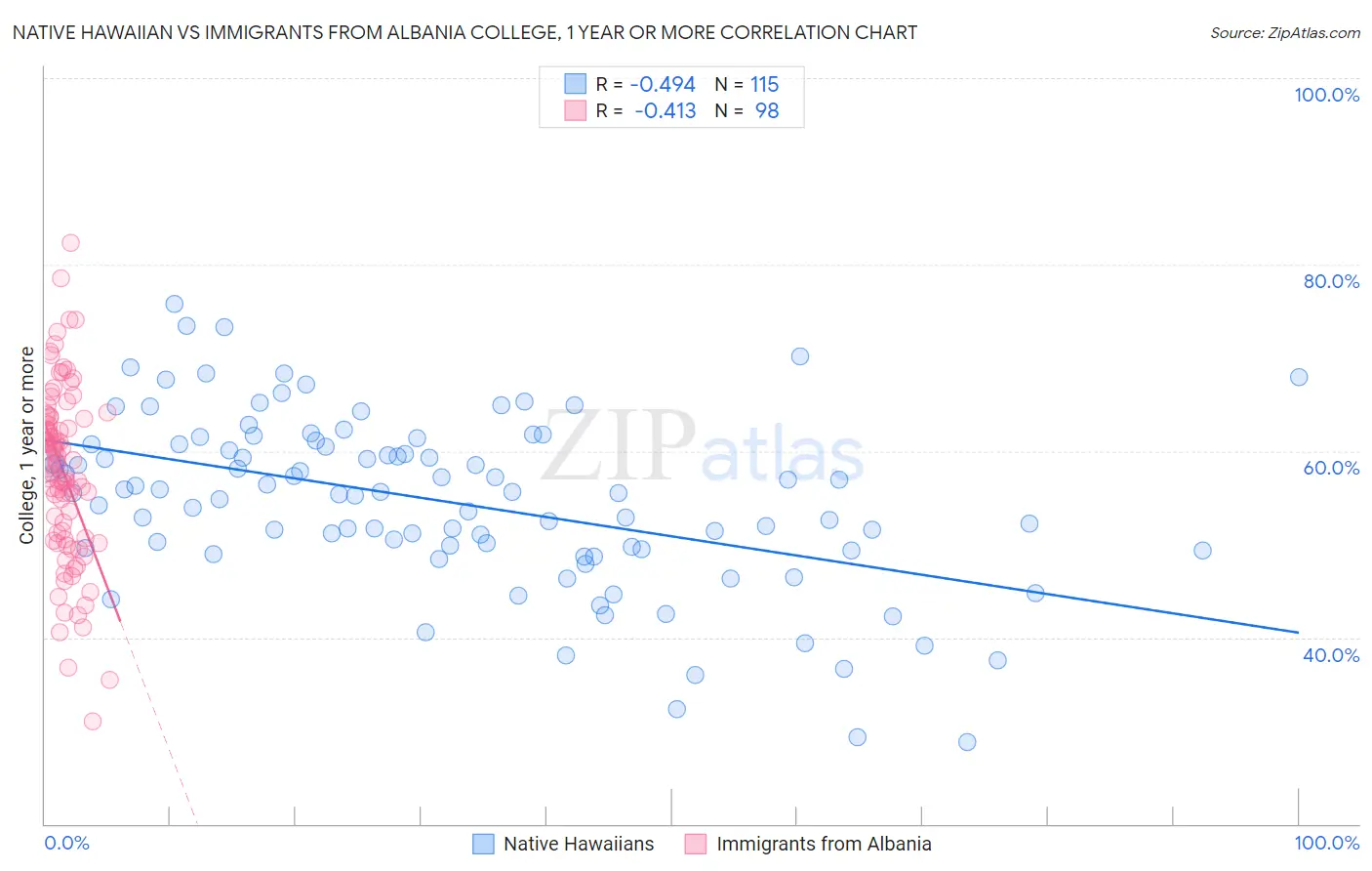 Native Hawaiian vs Immigrants from Albania College, 1 year or more