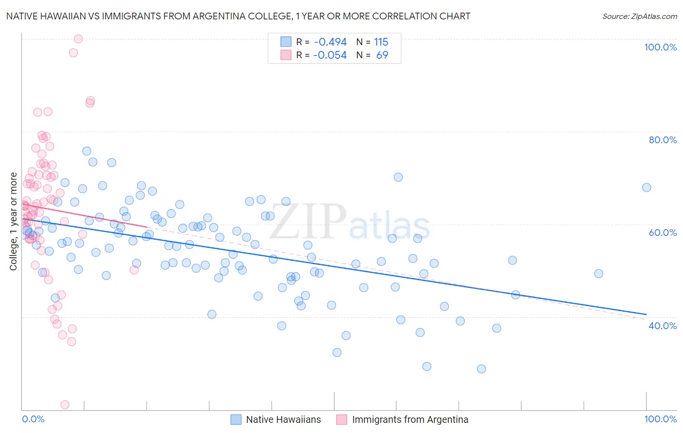 Native Hawaiian vs Immigrants from Argentina College, 1 year or more