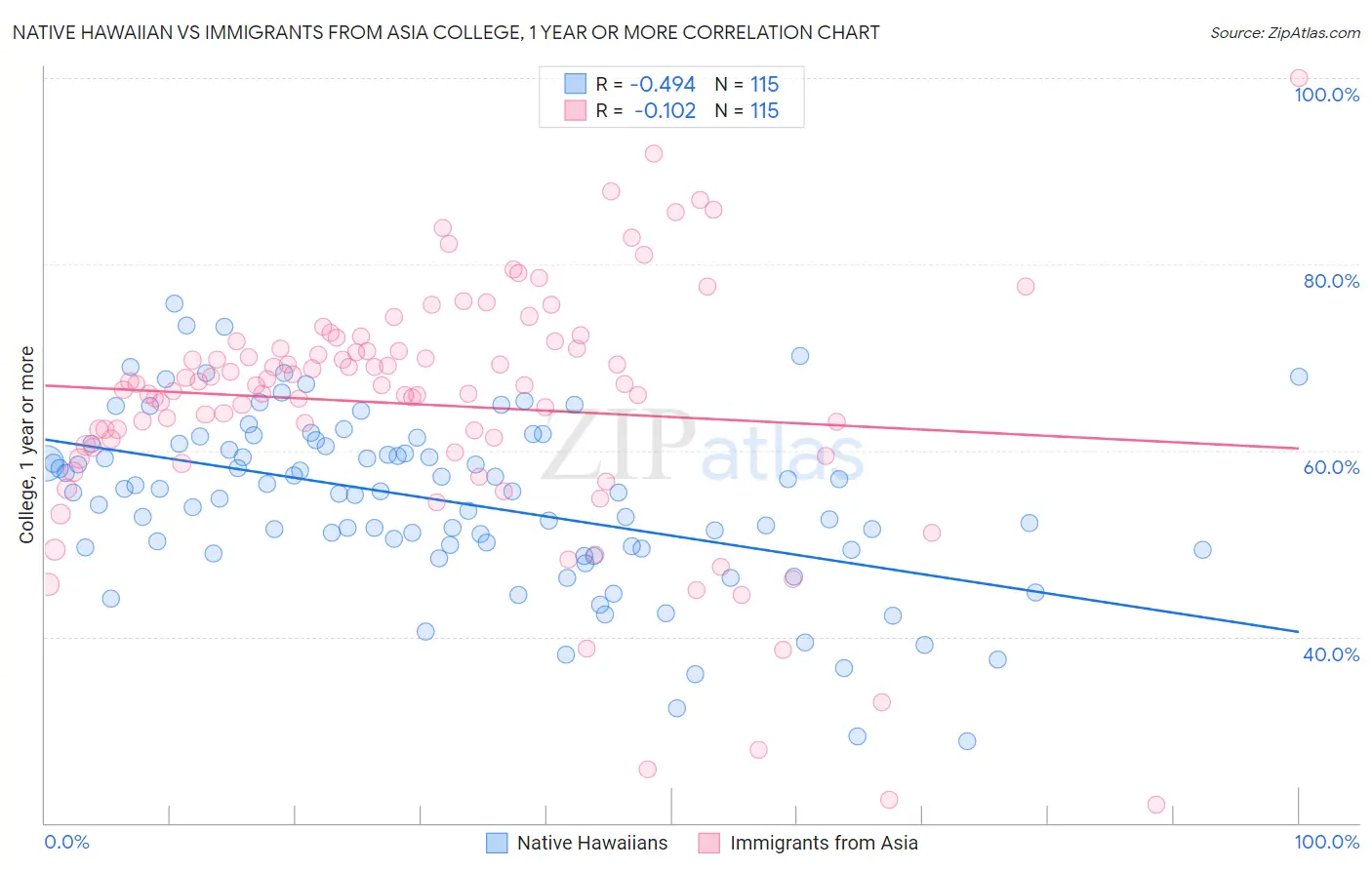 Native Hawaiian vs Immigrants from Asia College, 1 year or more