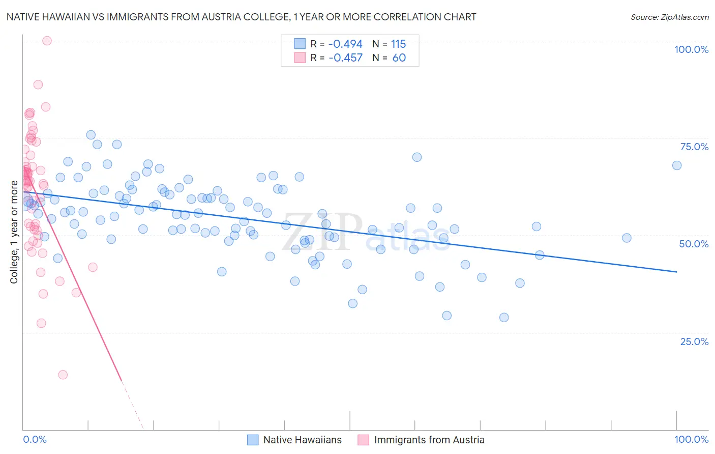 Native Hawaiian vs Immigrants from Austria College, 1 year or more
