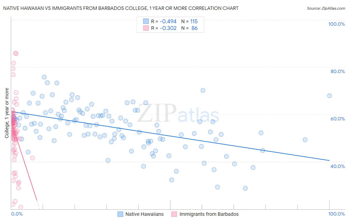 Native Hawaiian vs Immigrants from Barbados College, 1 year or more
