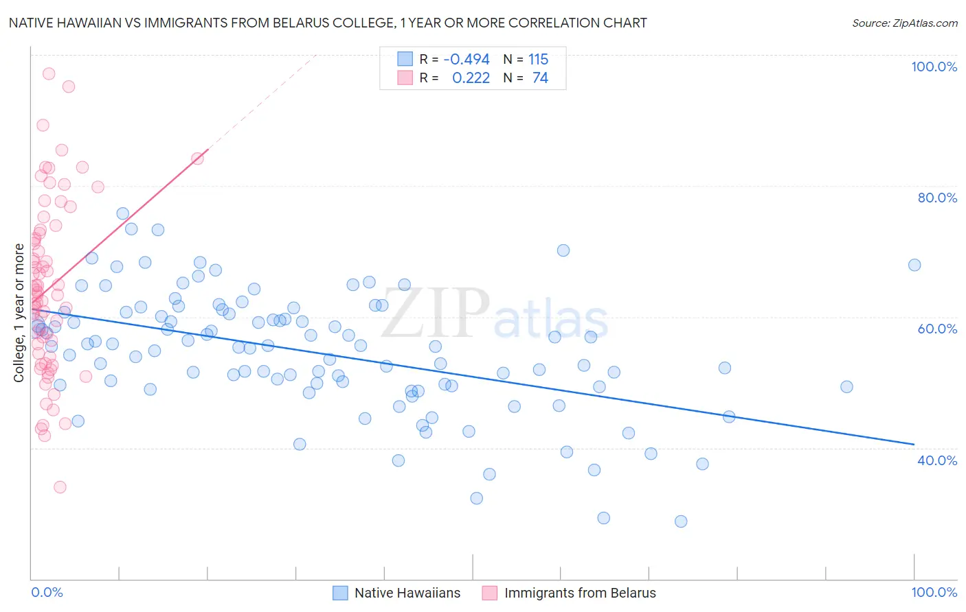 Native Hawaiian vs Immigrants from Belarus College, 1 year or more