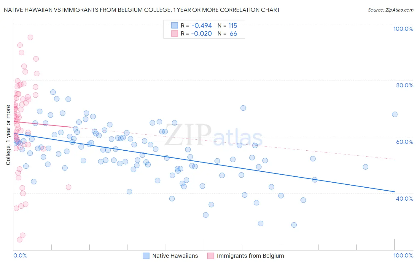 Native Hawaiian vs Immigrants from Belgium College, 1 year or more