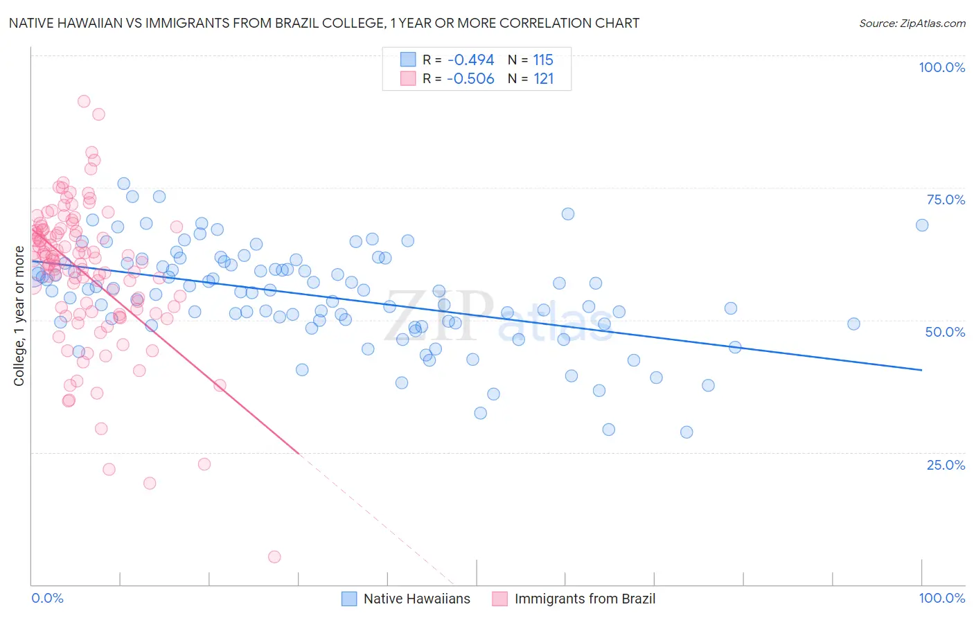 Native Hawaiian vs Immigrants from Brazil College, 1 year or more