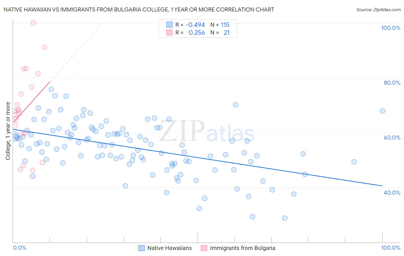 Native Hawaiian vs Immigrants from Bulgaria College, 1 year or more