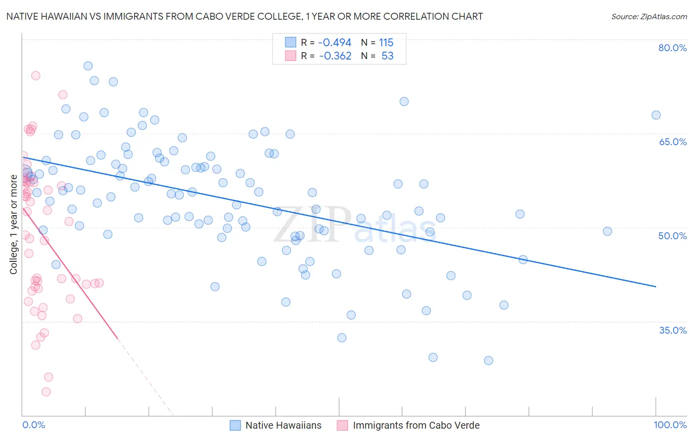 Native Hawaiian vs Immigrants from Cabo Verde College, 1 year or more