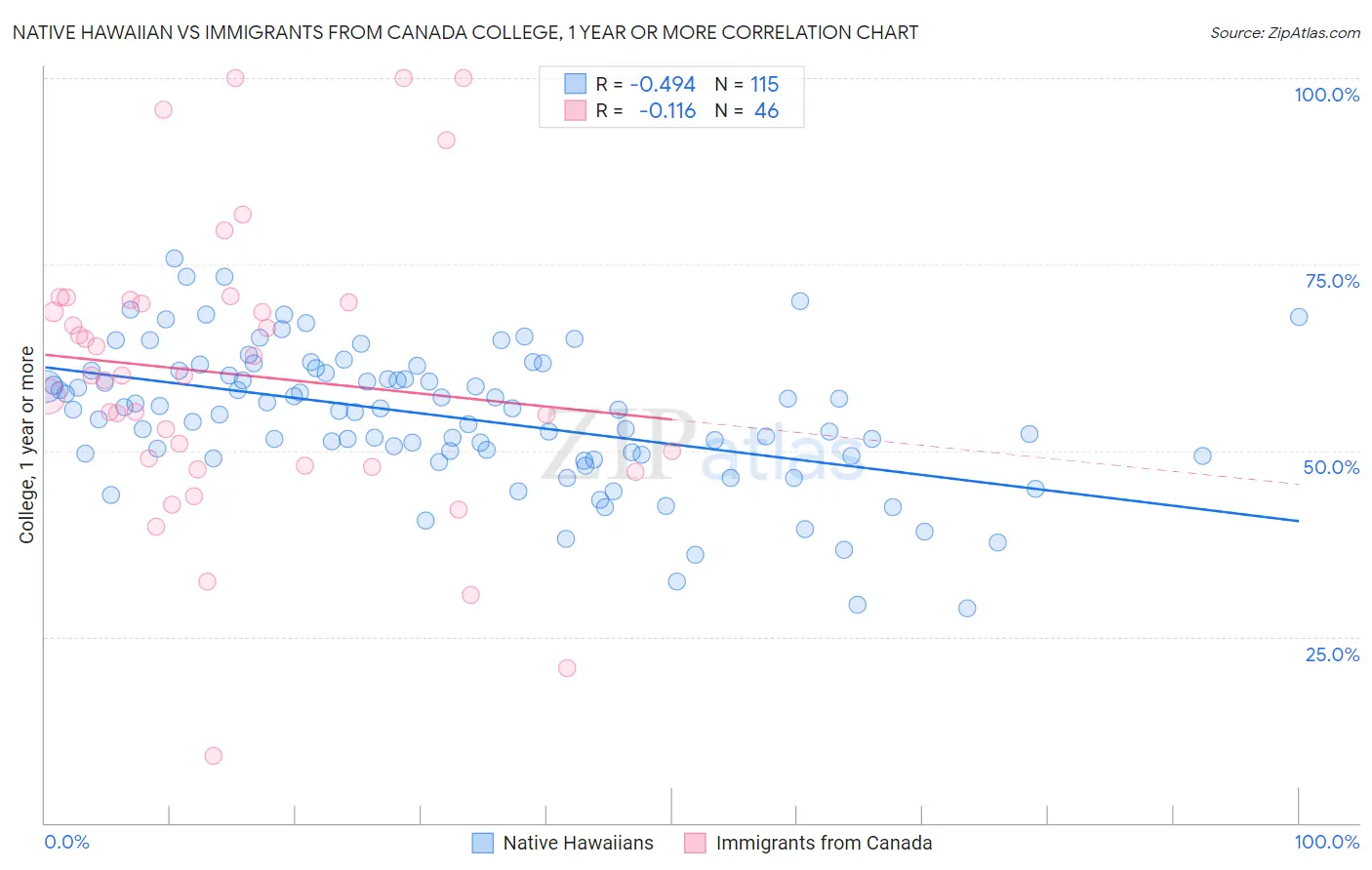 Native Hawaiian vs Immigrants from Canada College, 1 year or more