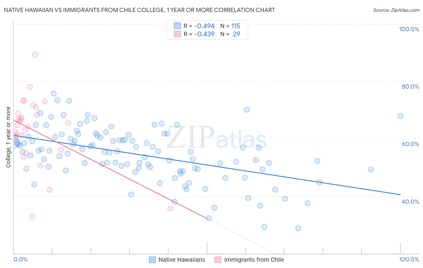 Native Hawaiian vs Immigrants from Chile College, 1 year or more