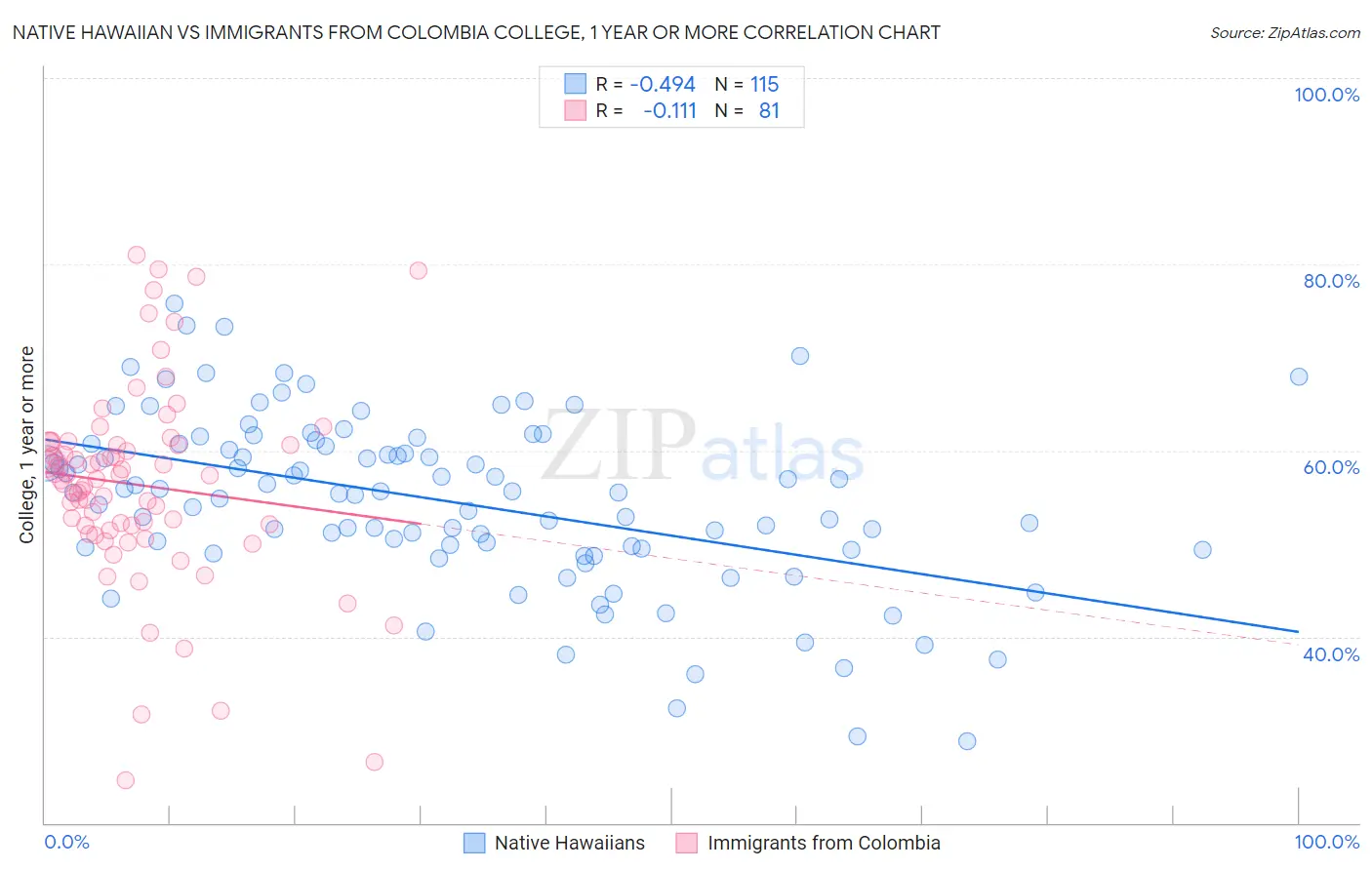 Native Hawaiian vs Immigrants from Colombia College, 1 year or more