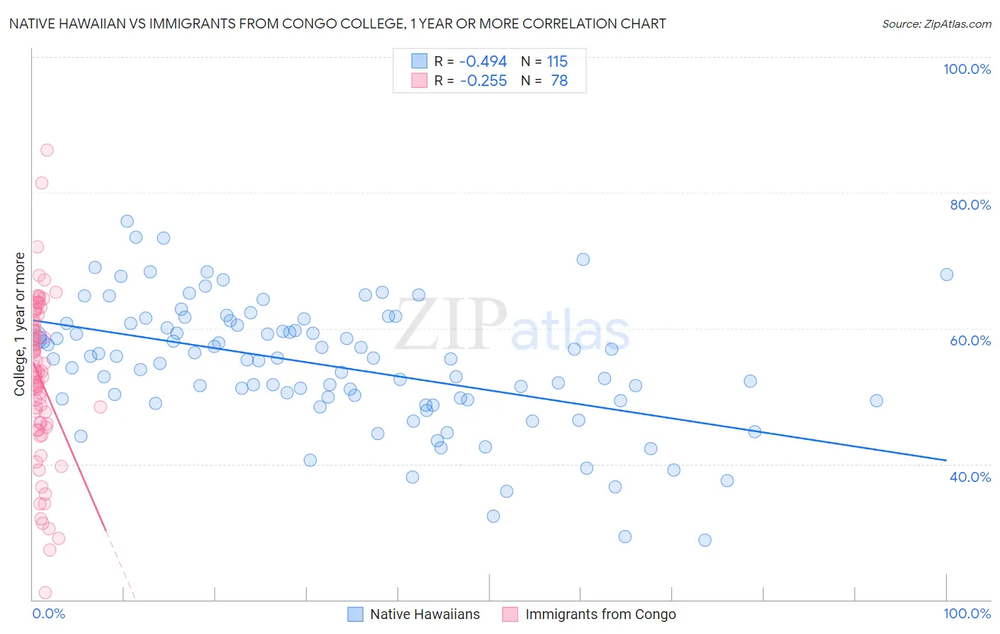 Native Hawaiian vs Immigrants from Congo College, 1 year or more