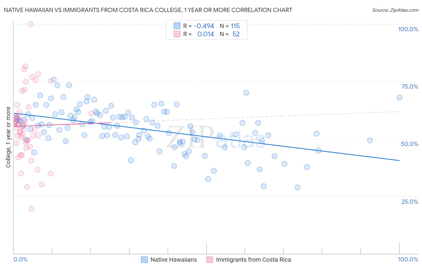 Native Hawaiian vs Immigrants from Costa Rica College, 1 year or more