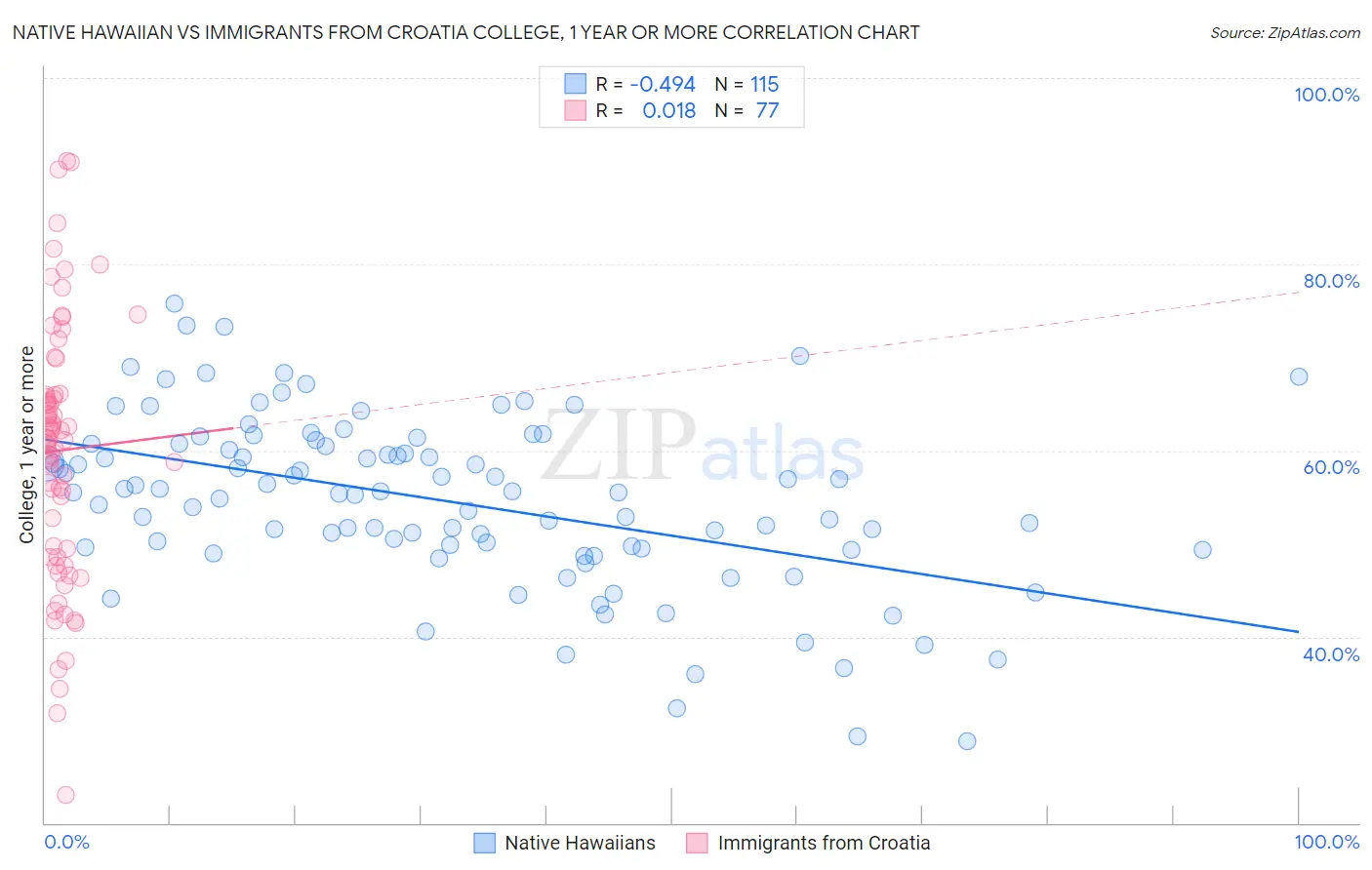 Native Hawaiian vs Immigrants from Croatia College, 1 year or more