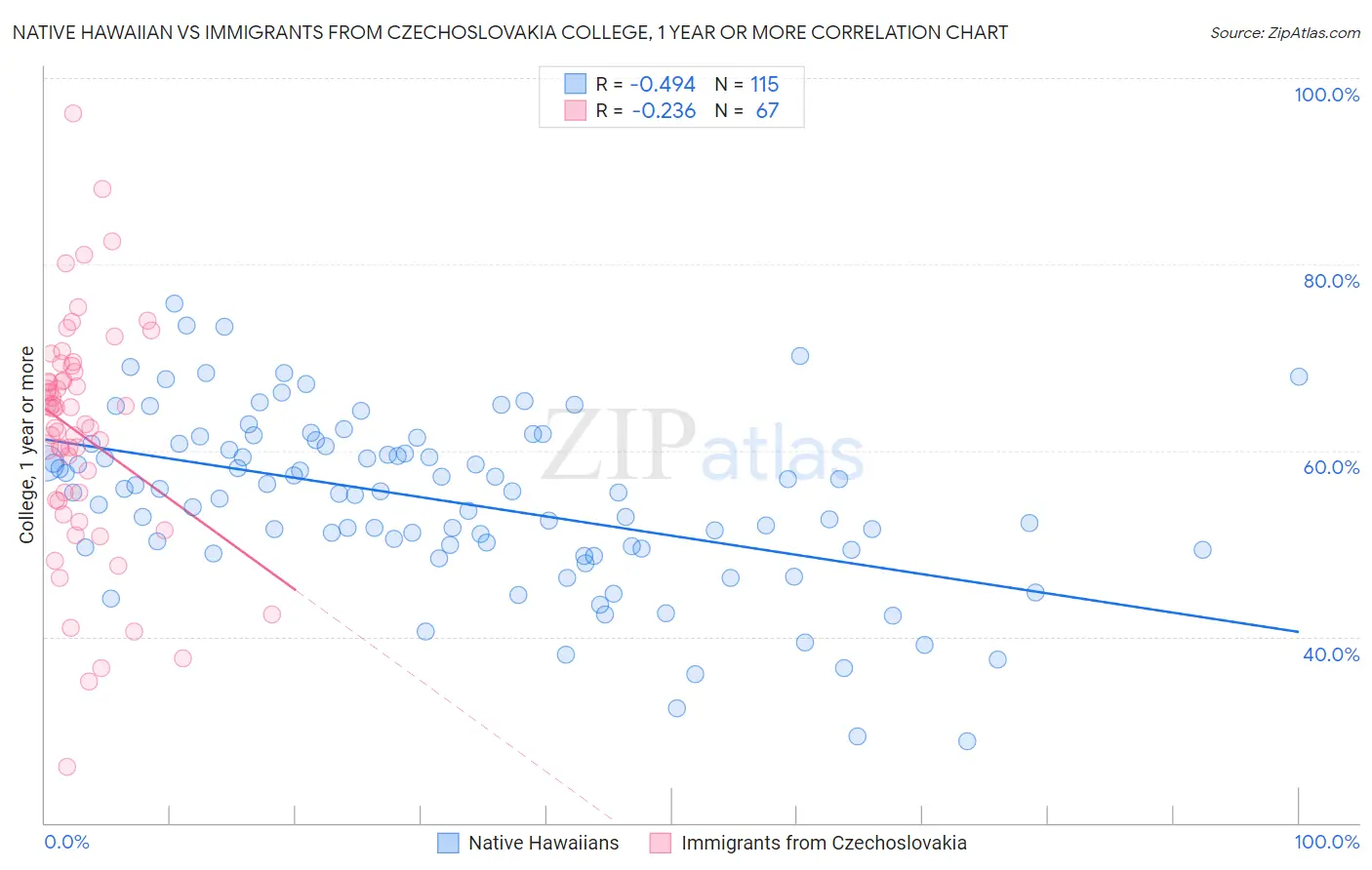 Native Hawaiian vs Immigrants from Czechoslovakia College, 1 year or more