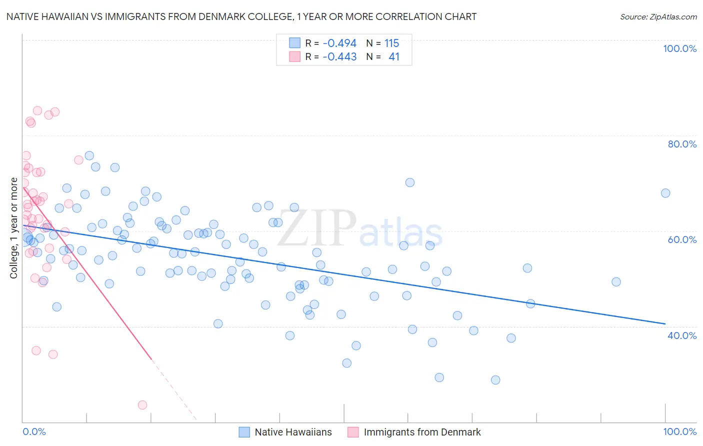 Native Hawaiian vs Immigrants from Denmark College, 1 year or more