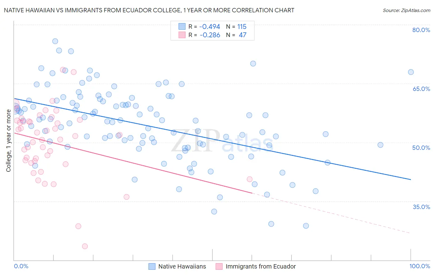 Native Hawaiian vs Immigrants from Ecuador College, 1 year or more