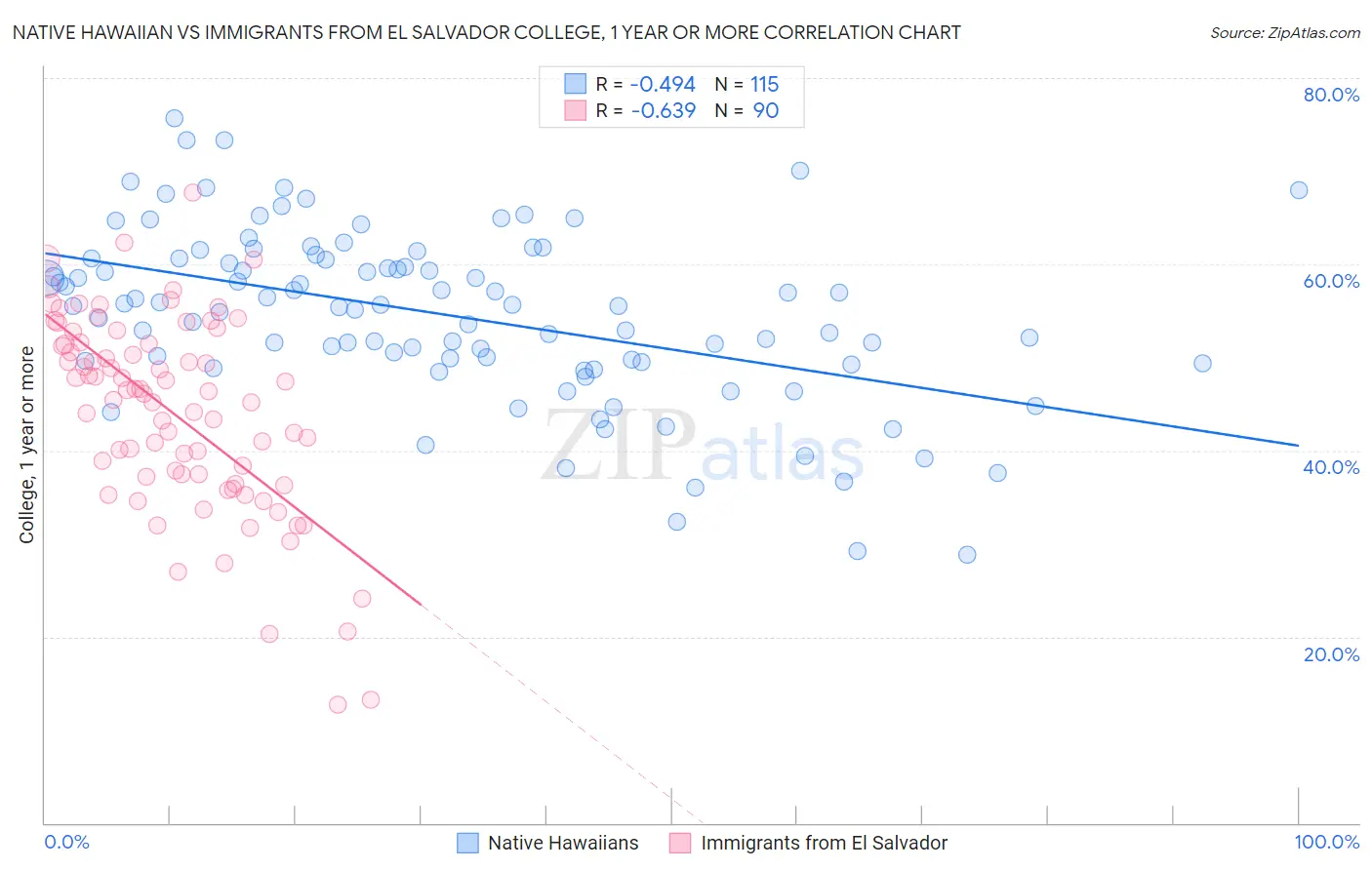 Native Hawaiian vs Immigrants from El Salvador College, 1 year or more